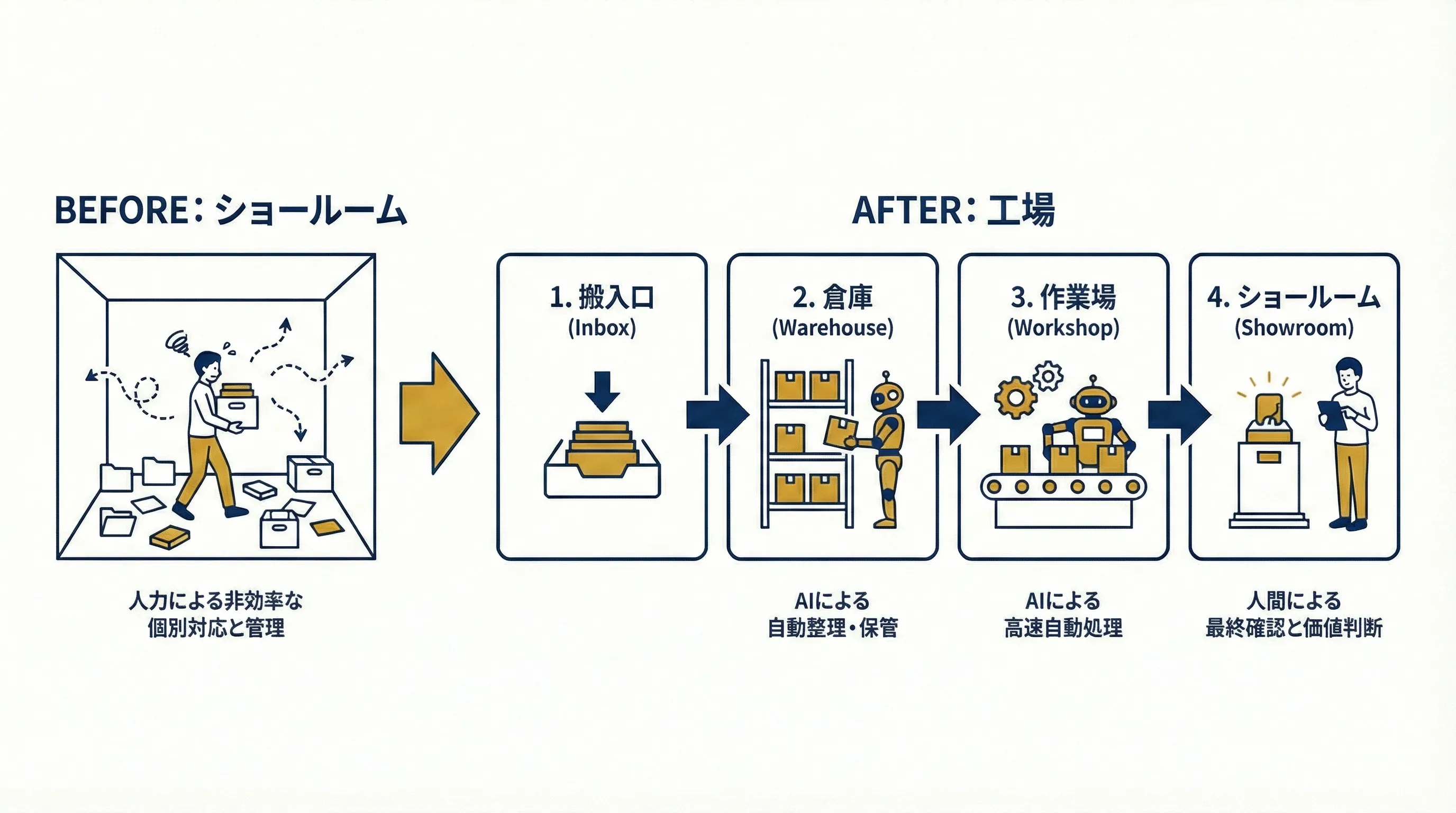 PC内部を工場・倉庫・ショールームに分けた構造図。AIが工場と倉庫を自動で操作する