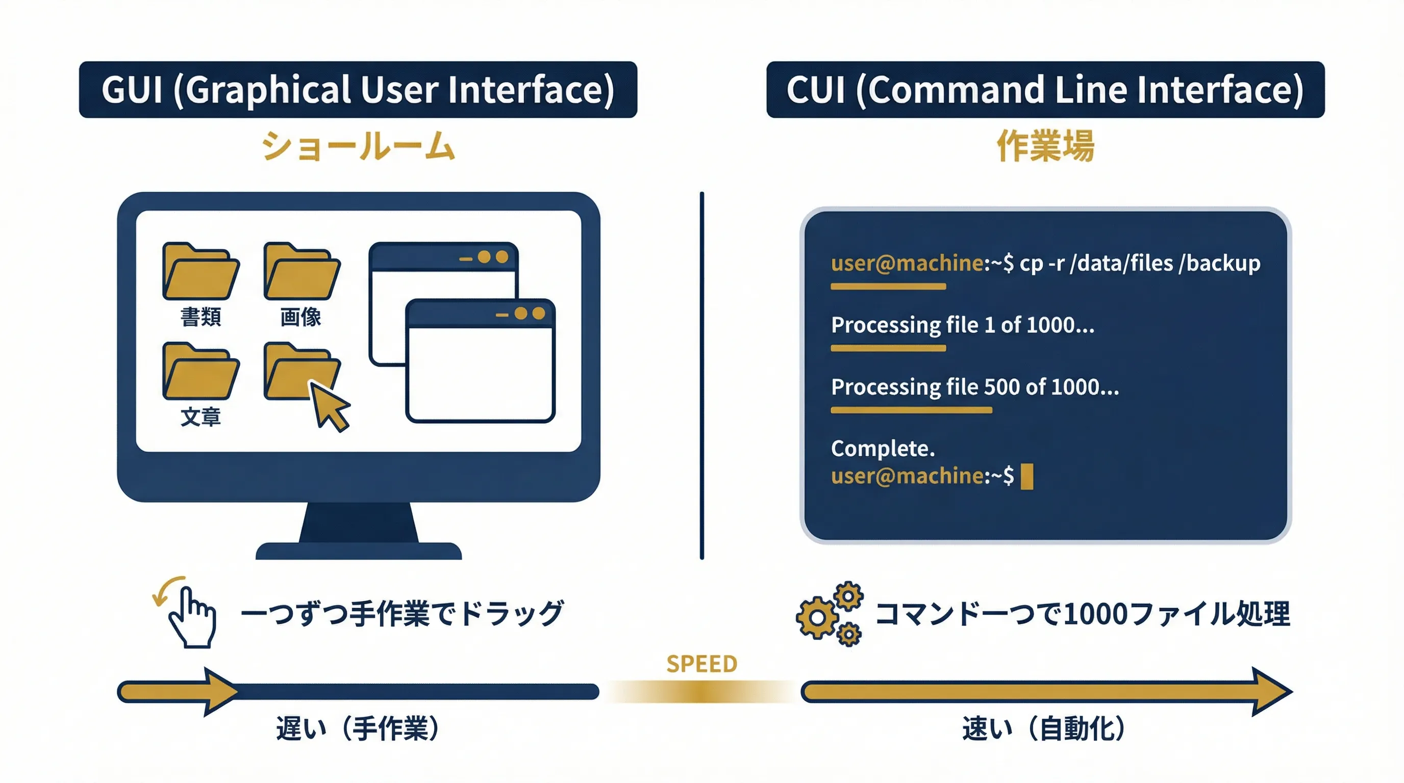 CUIとGUIの違いを示すインフォグラフィック。黒いターミナル画面とアイコン画面の対比で効率差を可視化