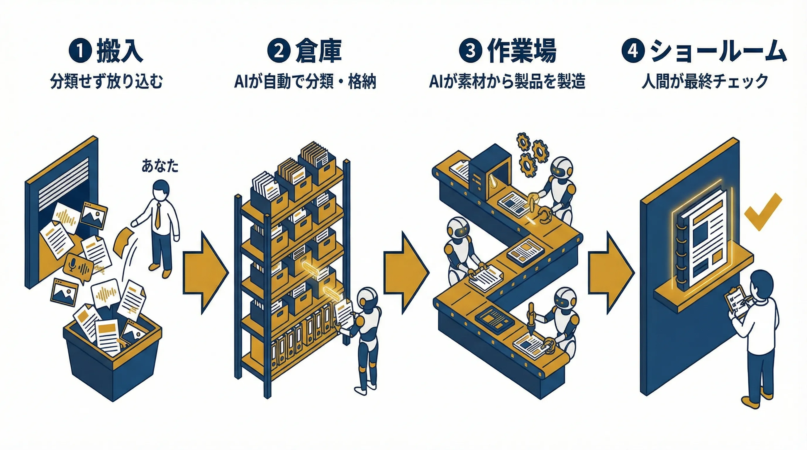 AI工場の4段階ワークフロー図。搬入、倉庫、作業場、ショールームへの流れを示すフローチャート