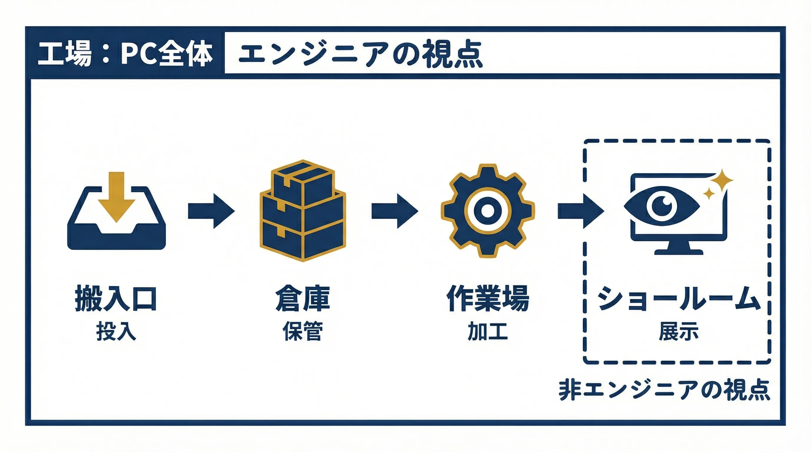 工場モデルの5つの用語(工場、ショールーム、作業場、倉庫、搬入口)の定義と役割をまとめた一覧表