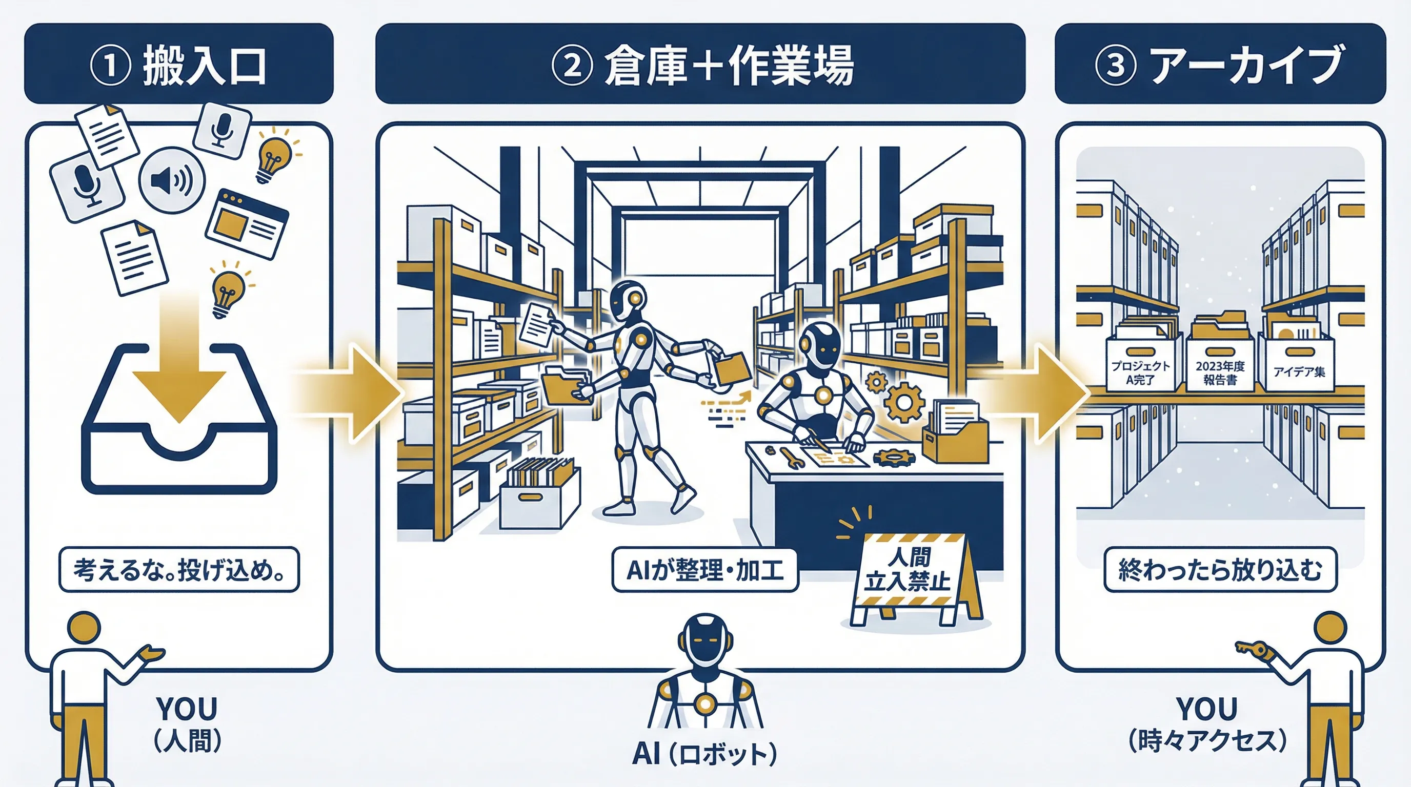 PC工場の3エリア構造図:インボックス、倉庫+工場、アーカイブ