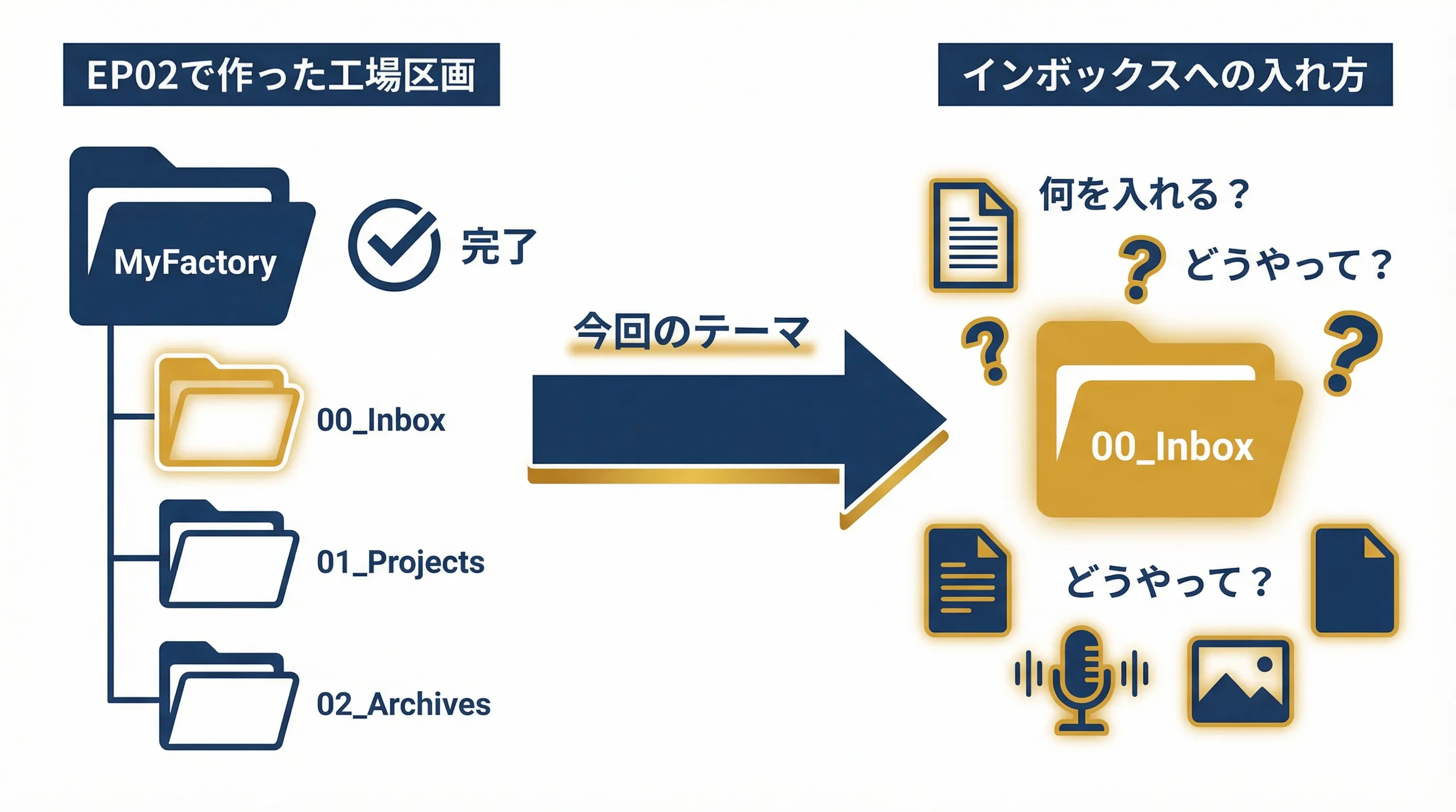 EP02で作成した工場区画とインボックスの位置関係を示す図