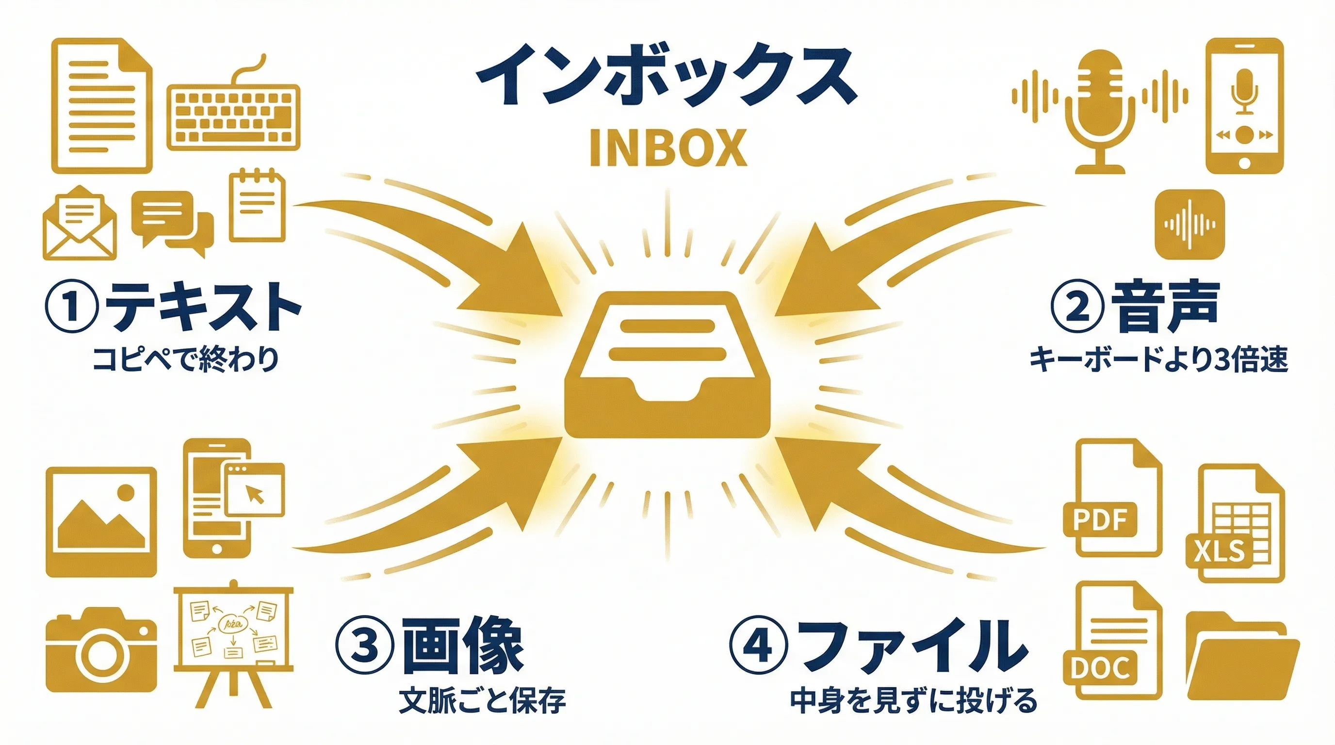 4つの搬入ルート：テキスト、音声、画像、ファイルがインボックスに集約されるフロー図
