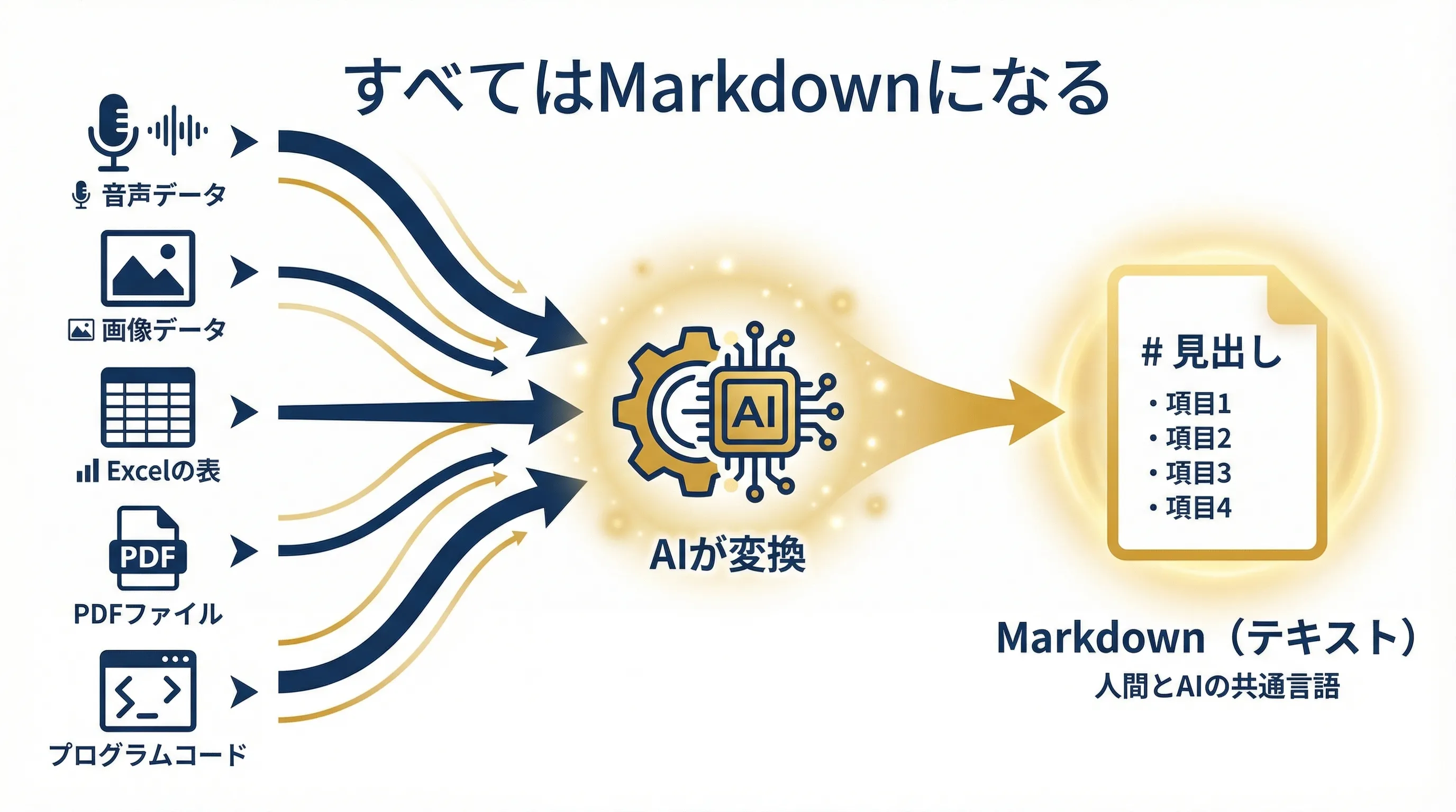 すべてはMarkdownになる：音声、画像、Excel、PDFがテキストに変換されるフロー図