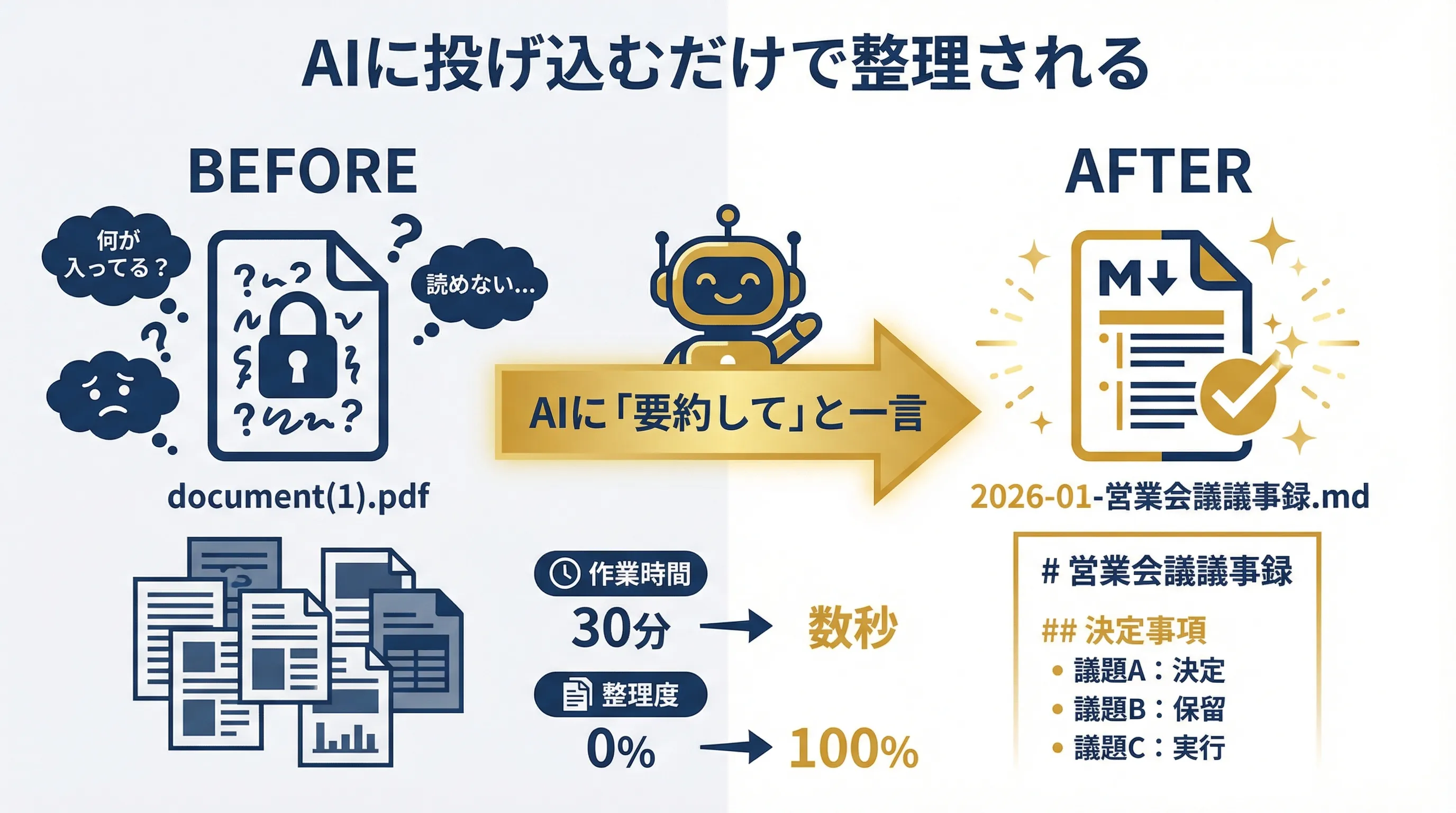 乱雑なPDFファイルがMarkdownに変換されるビフォーアフター