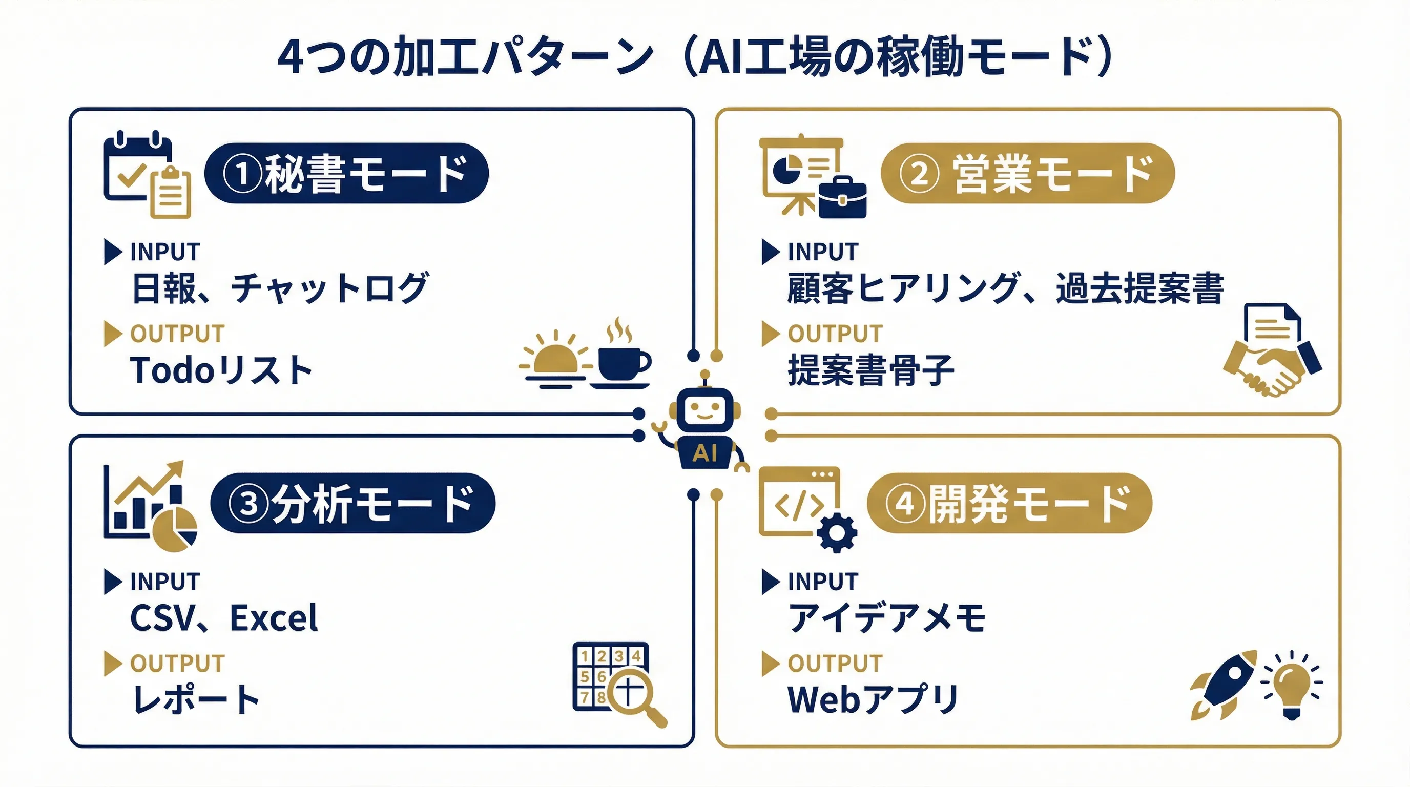 AI工場の4つの稼働モード。秘書・営業・分析・開発の各モードを一覧で示すマトリックス図