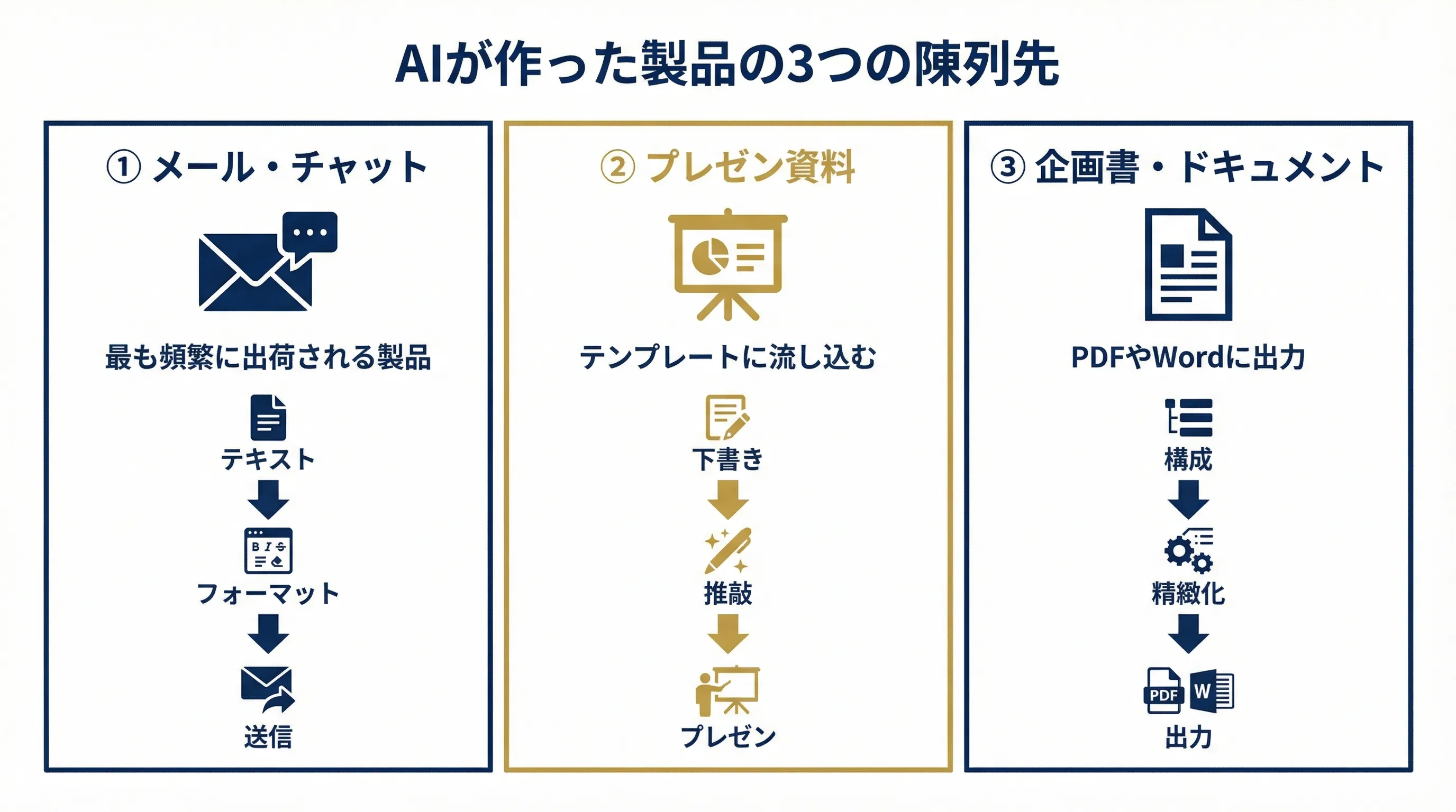 AIが作った製品の3つの主要な陳列先。メール・チャット、プレゼン資料、企画書・ドキュメントへの流し込み方法を示す図