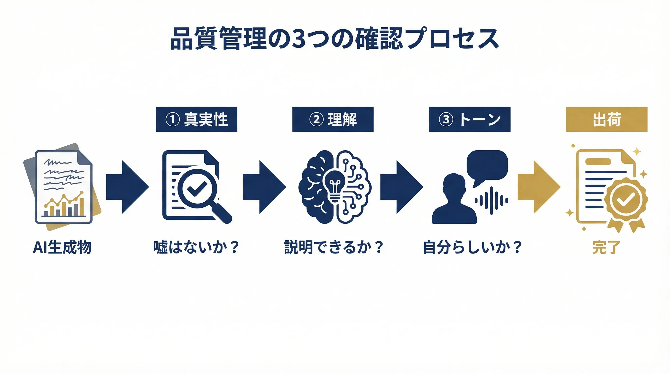 品質管理の3つの確認プロセス。真実性、理解、トーンをチェックして責任を持って出荷するプロセスを示すフロー図
