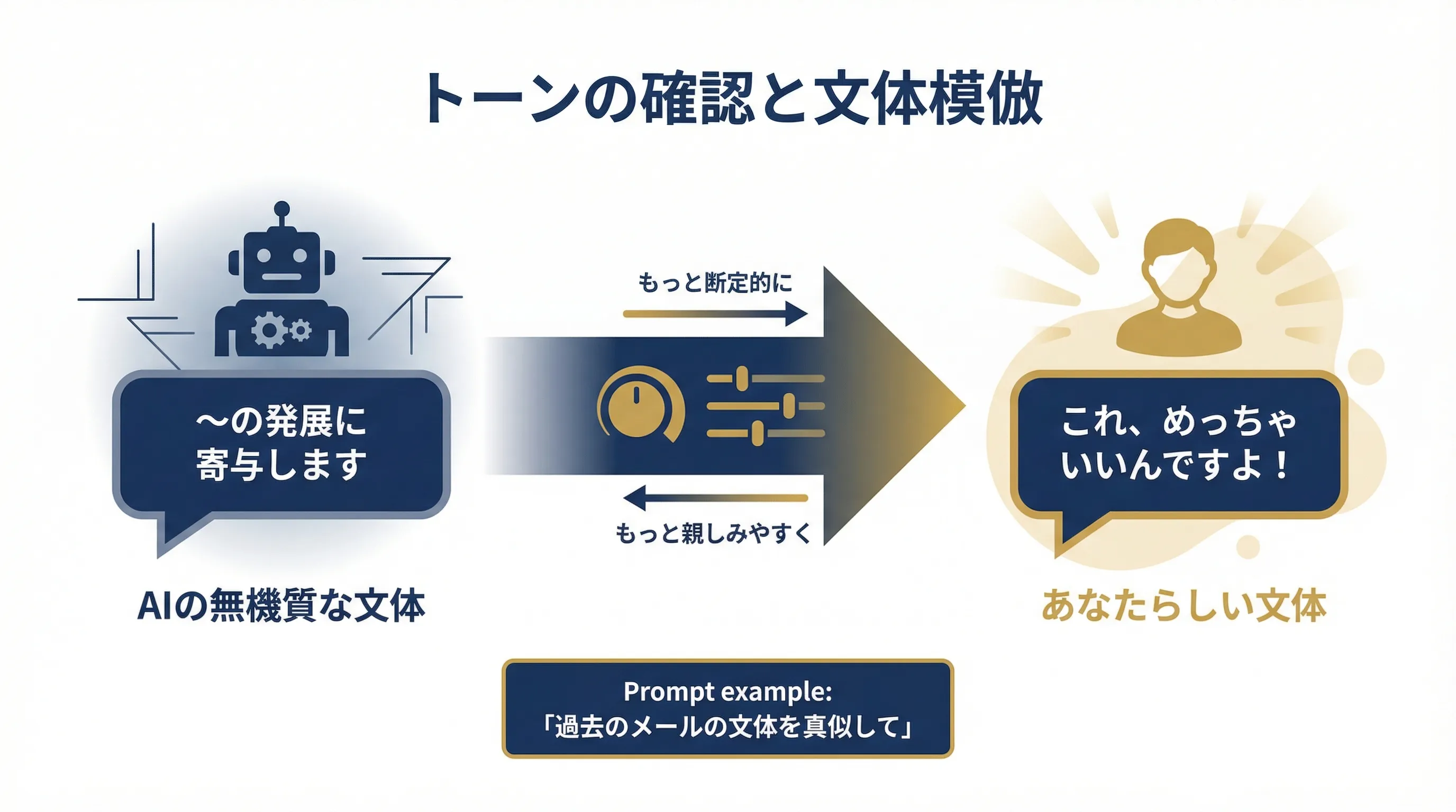 文体模倣の概念図。AIの無機質な出力を、自分らしいトーンに変換するプロセスを示す図
