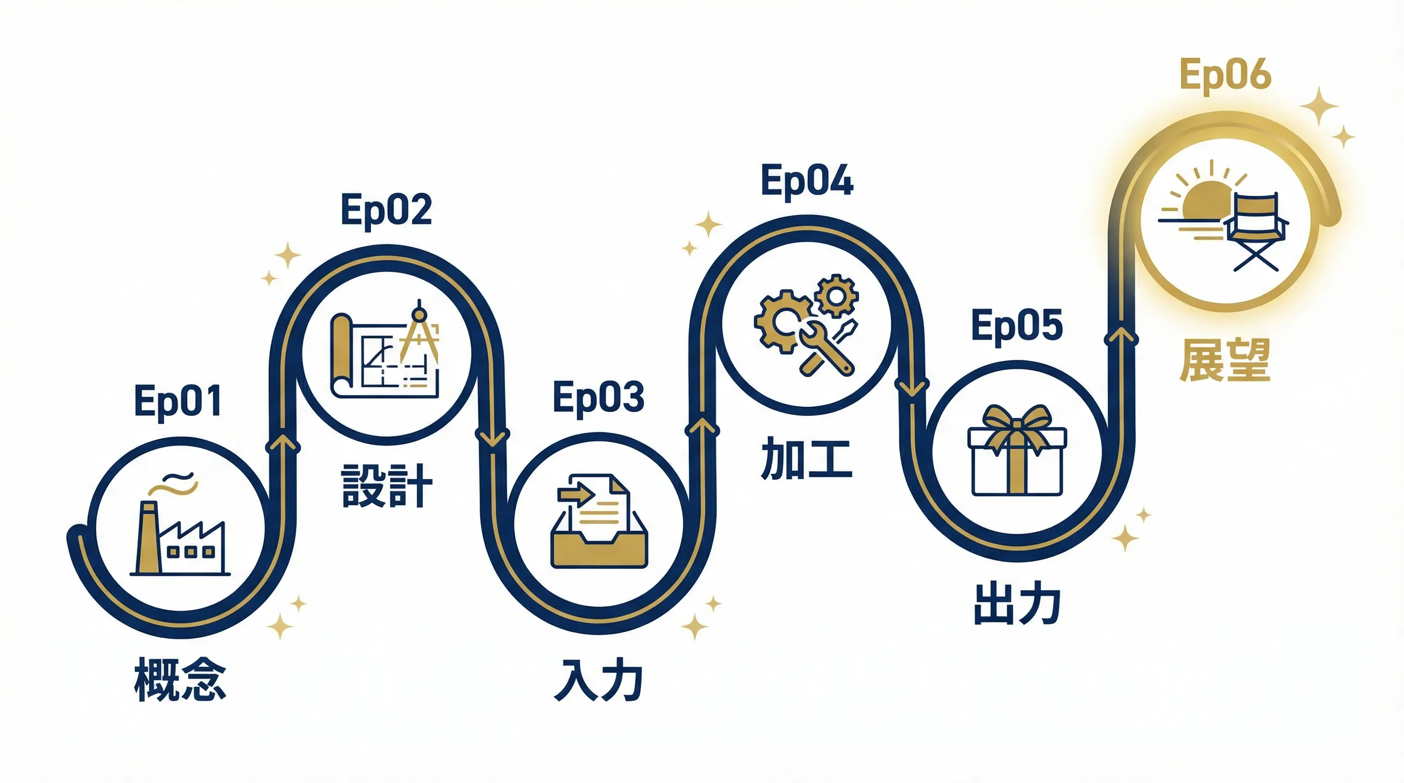 全6回の連載の旅路マップ。概念、設計、入力、加工、出力、そして展望へと続くマイルストーンを示す